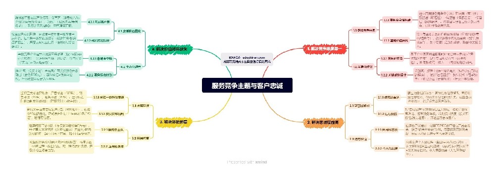 管理篇：服務競爭主題與客戶忠誠
